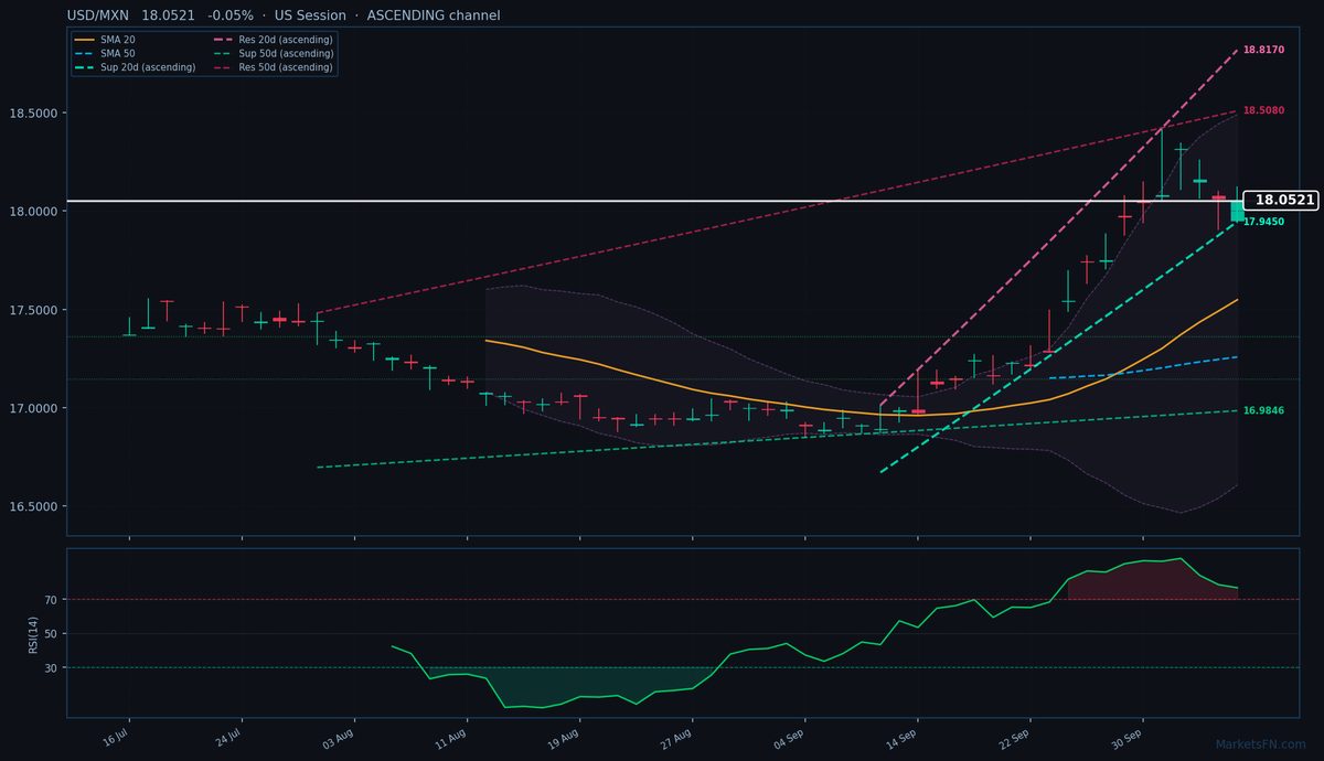 USD/MXN: Down 0.05% to 18.0521 — RSI Overbought