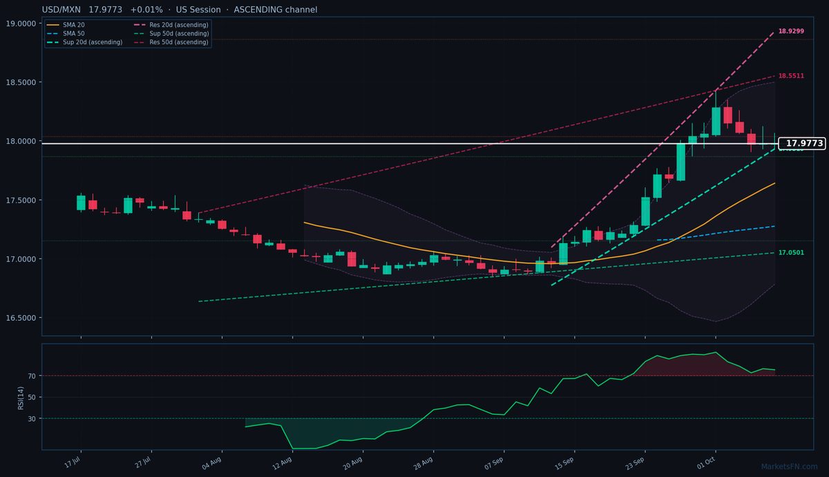 USD/MXN: Up 0.01% to 17.9773 — RSI Overbought