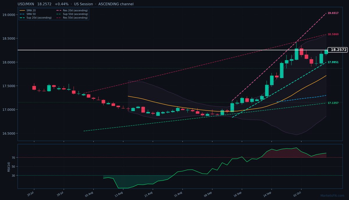 USD/MXN: Sube 0.44% a 18.2572 — RSI en Sobrecompra
