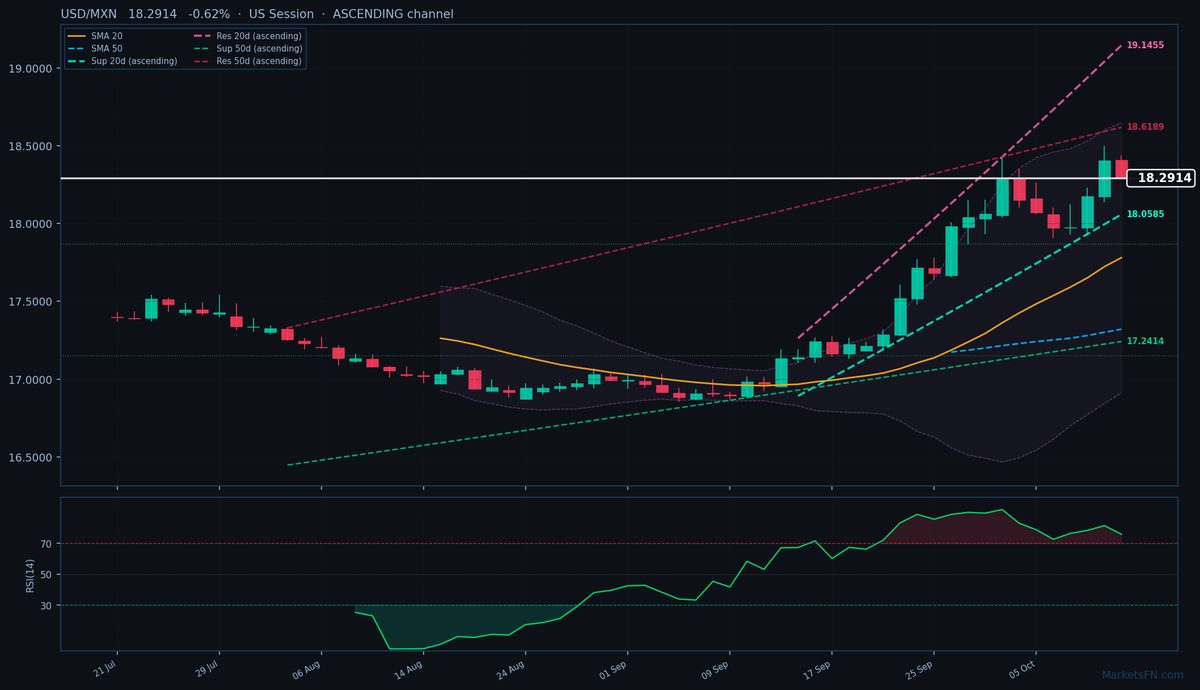 USD/MXN: Baja 0.62% a 18.2914 — RSI en Sobrecompra