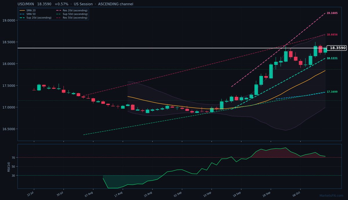 USD/MXN: +0,57% a 18,3590 — RSI in ipercomprato
