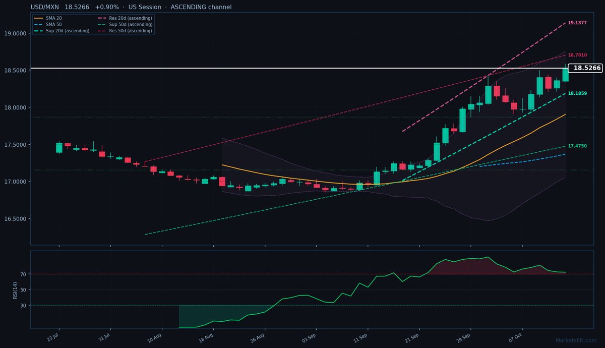 USD/MXN: Up 0.90% to 18.5266 — RSI Overbought