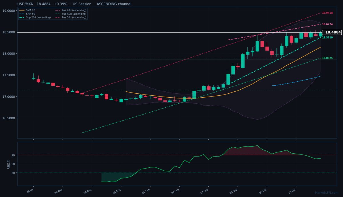 USD/MXN: Sube un 0.39% a 18.4884 — Canal ascendente