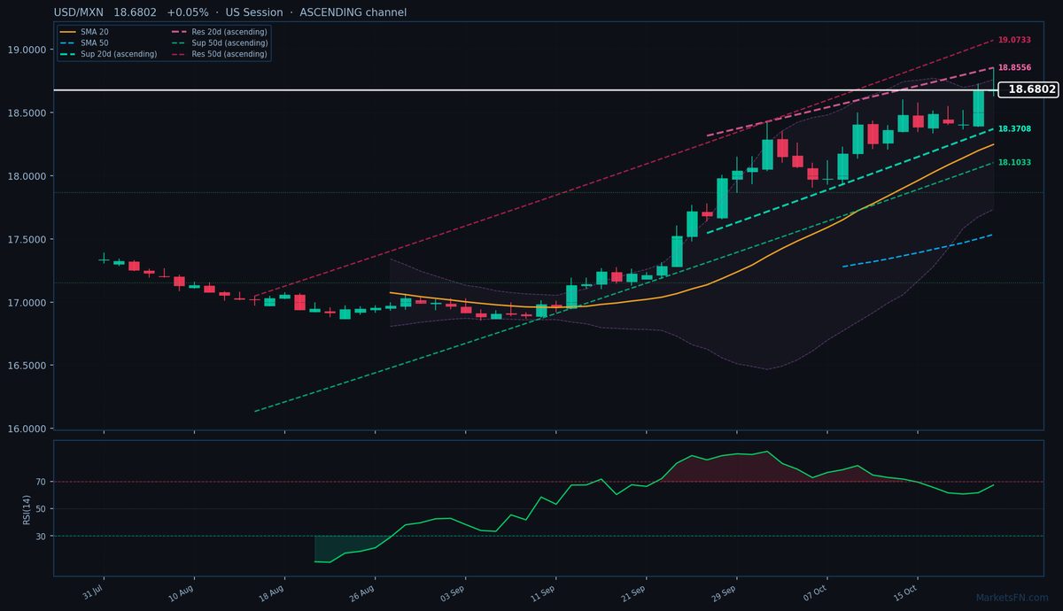 USD/MXN: +0,05% a 18,6802 — Canale Ascendente