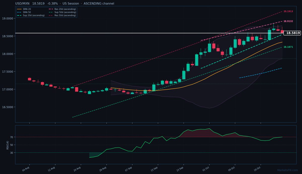 USD/MXN: Bajó 0.38% a 18.5819 — RSI en Sobrecompra