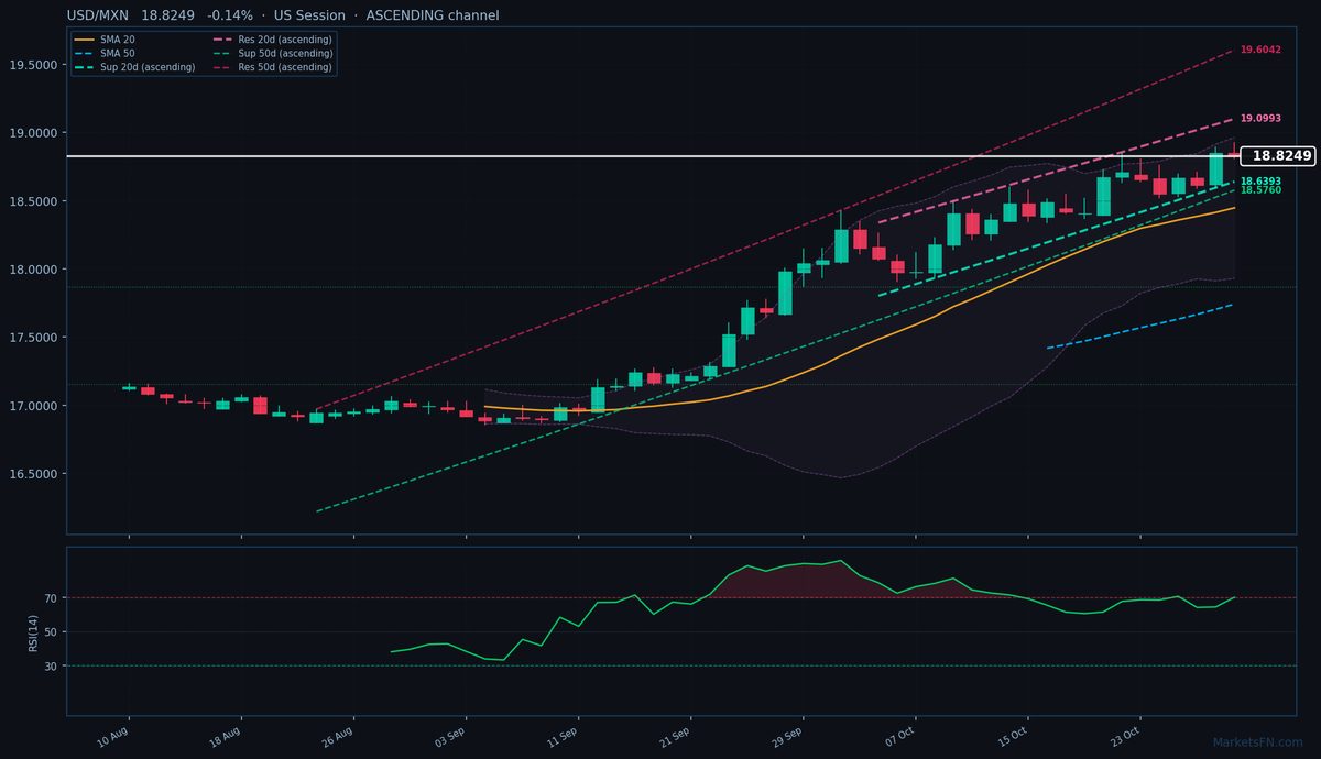 USD/MXN: Baja 0.14% a 18.8249 — RSI en Sobrecompra