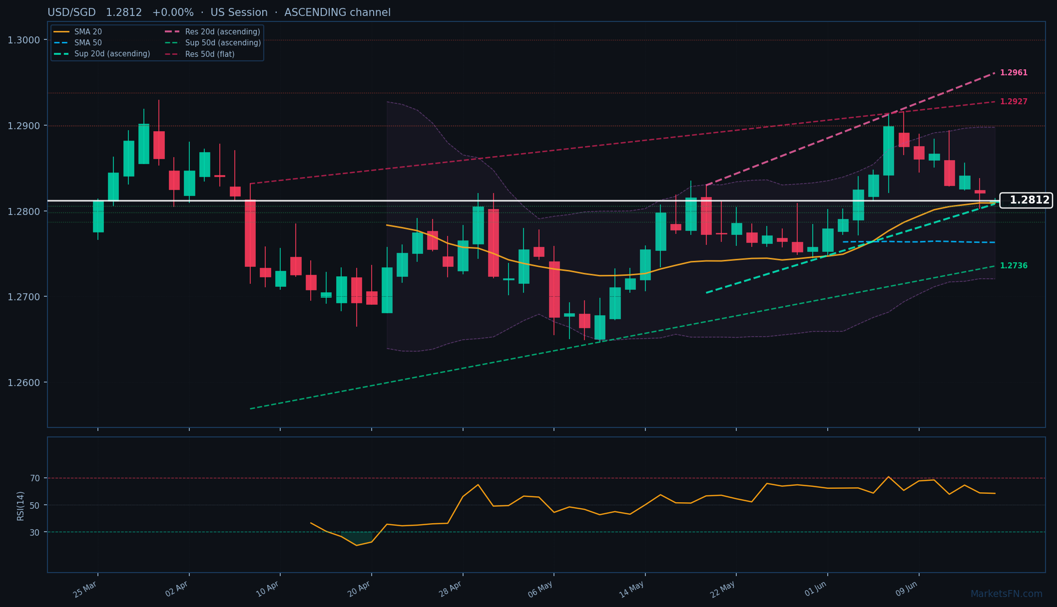 USD/SGD: Up 0.00% to 1.2812 — Ascending Channel