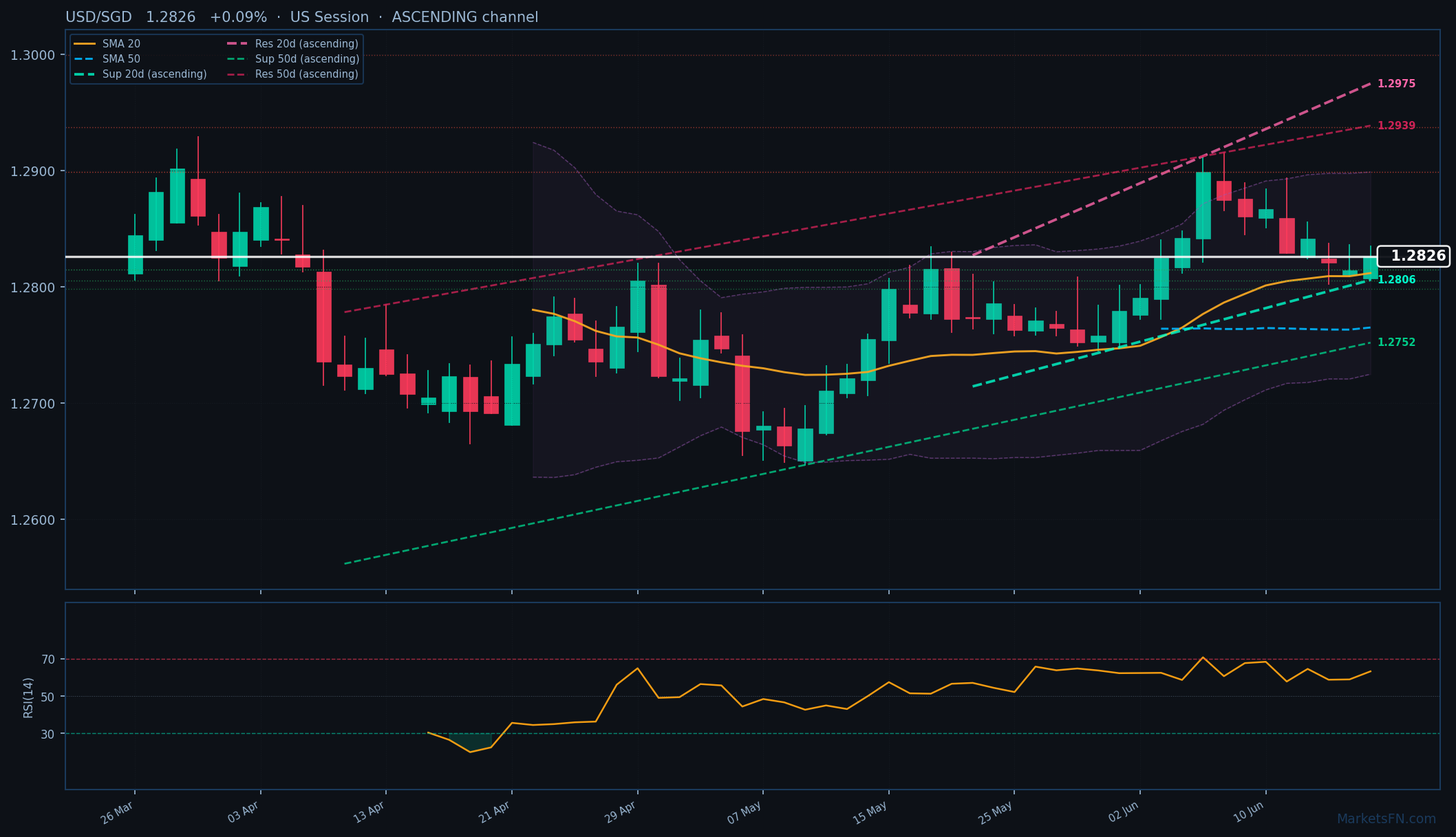 USD/SGD: Up 0.09% to 1.2826 β Ascending Channel