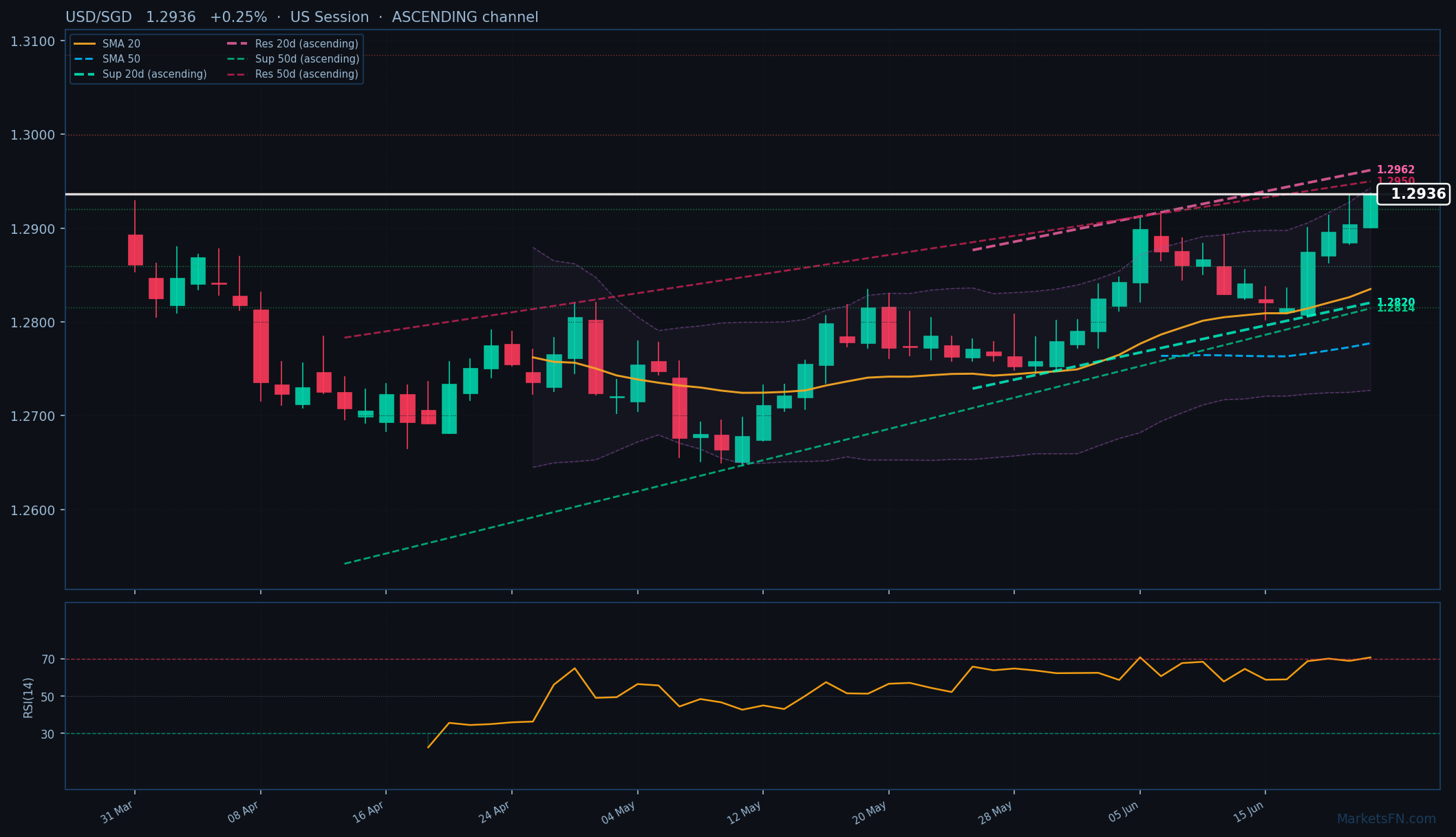 USD/SGD: Up 0.25% to 1.2936 β RSI Overbought