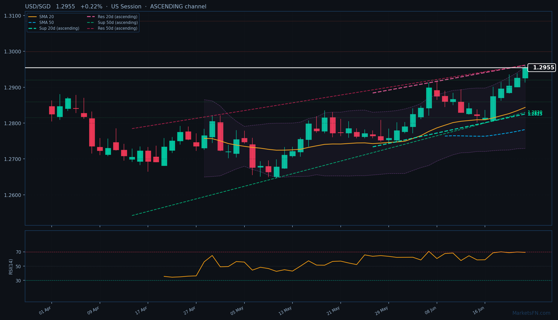USD/SGD: +0,22% a 1,2955 — Canale ascendente