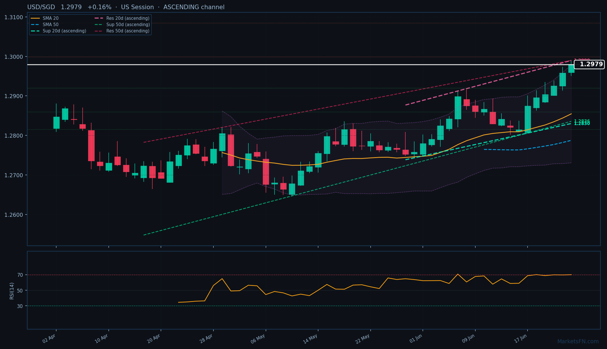 USD/SGD: Up 0.16% to 1.2979 β Ascending Channel