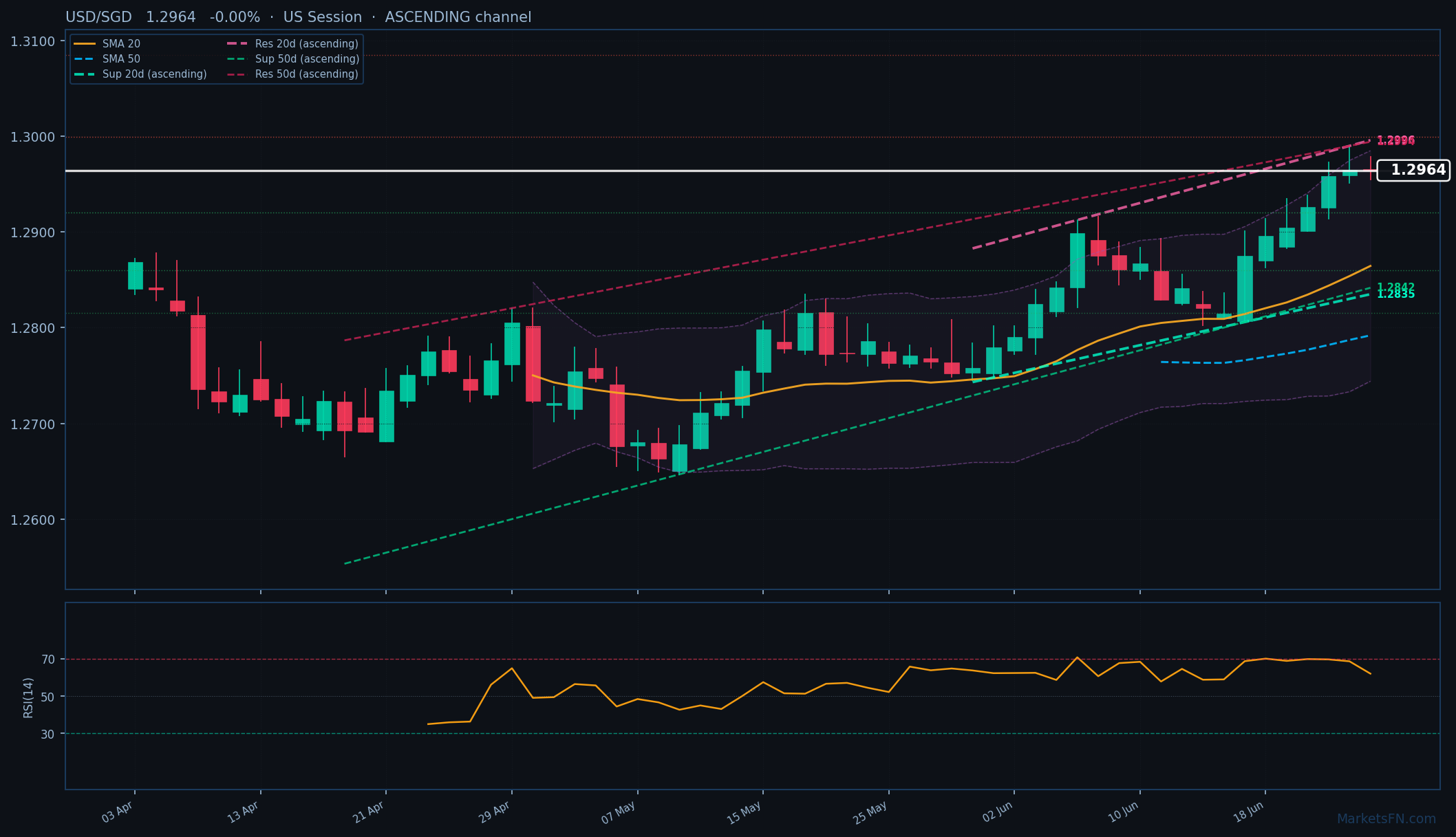USD/SGD: Down 0.00% to 1.2964 — Ascending Channel