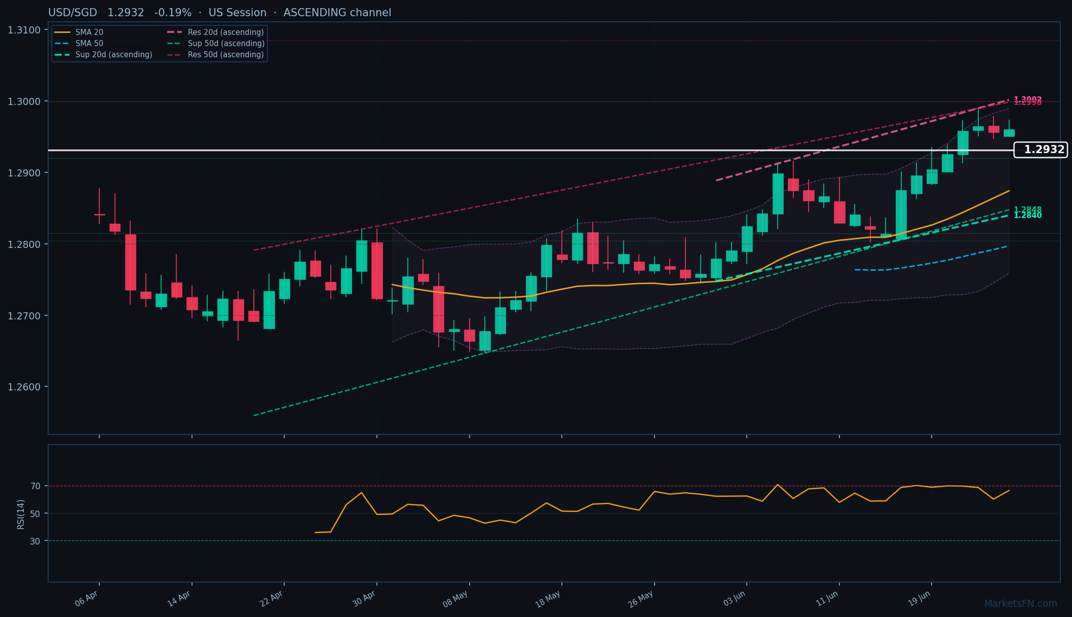 USD/SGD: Down 0.19% to 1.2932 — Ascending Channel