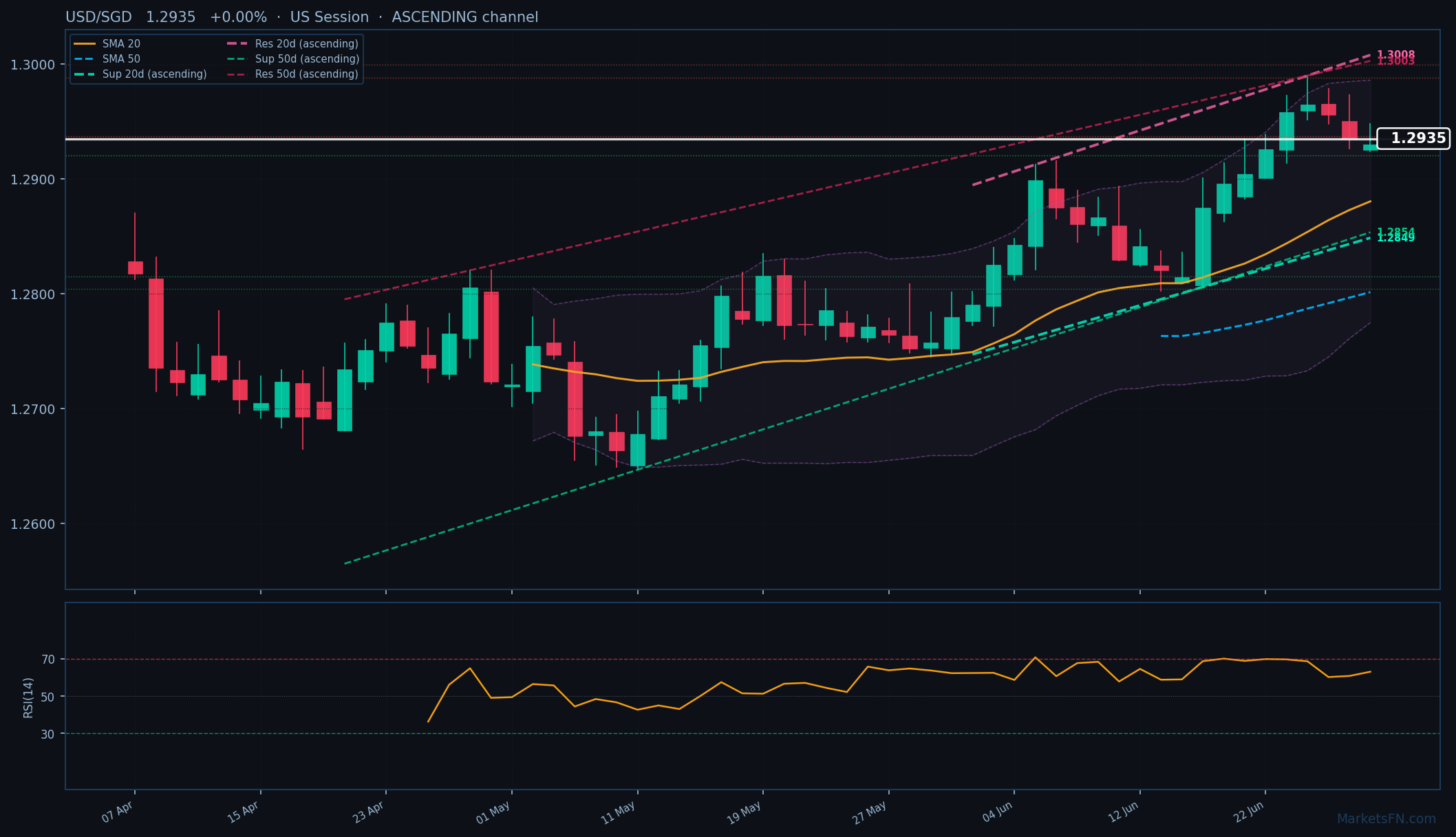 USD/SGD: +0.00% a 1.2935 — Canale Ascendente