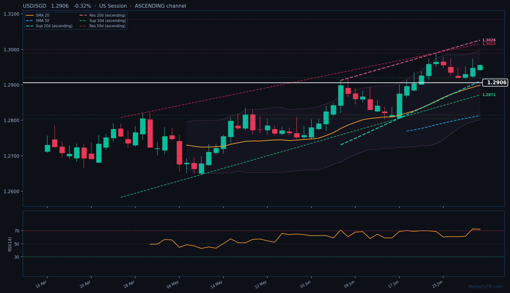 USD/SGD: Down 0.32% to 1.2906 — RSI Overbought