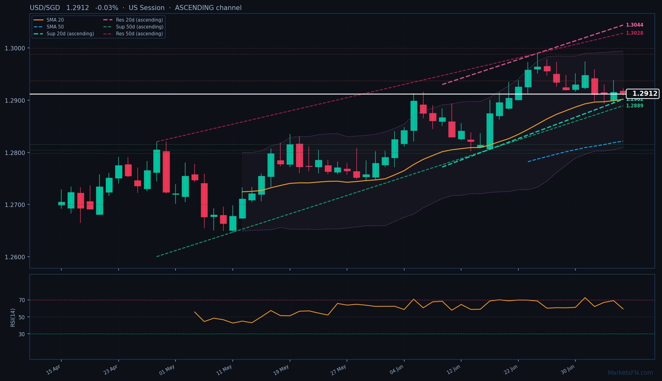 USD/SGD: Down 0.03% to 1.2912 — Ascending Channel
