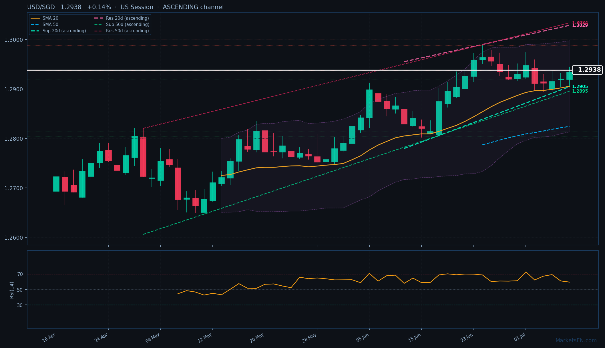 USD/SGD: Up 0.14% to 1.2938 β Ascending Channel
