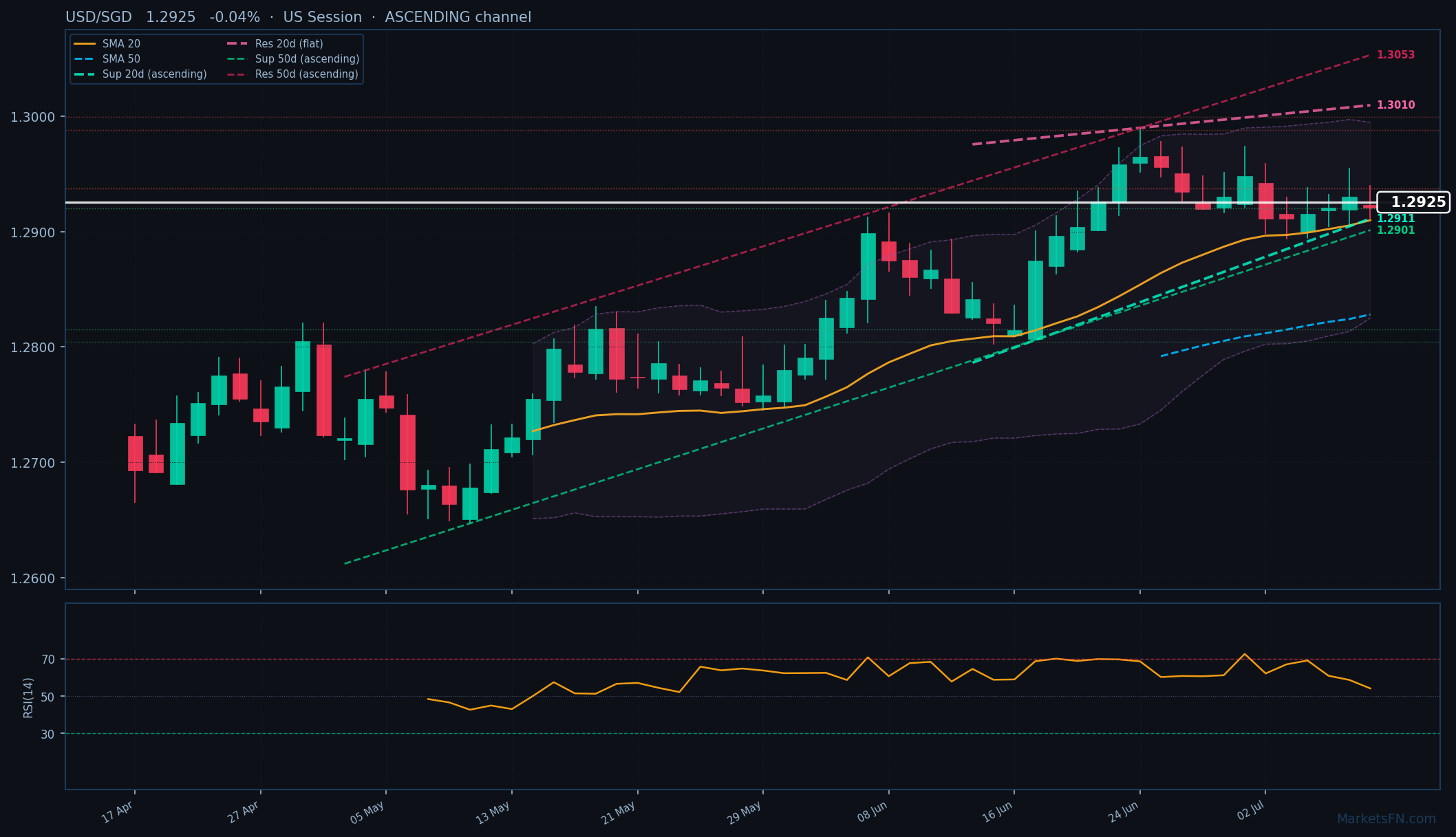 USD/SGD: Down 0.04% to 1.2925 — Ascending Channel