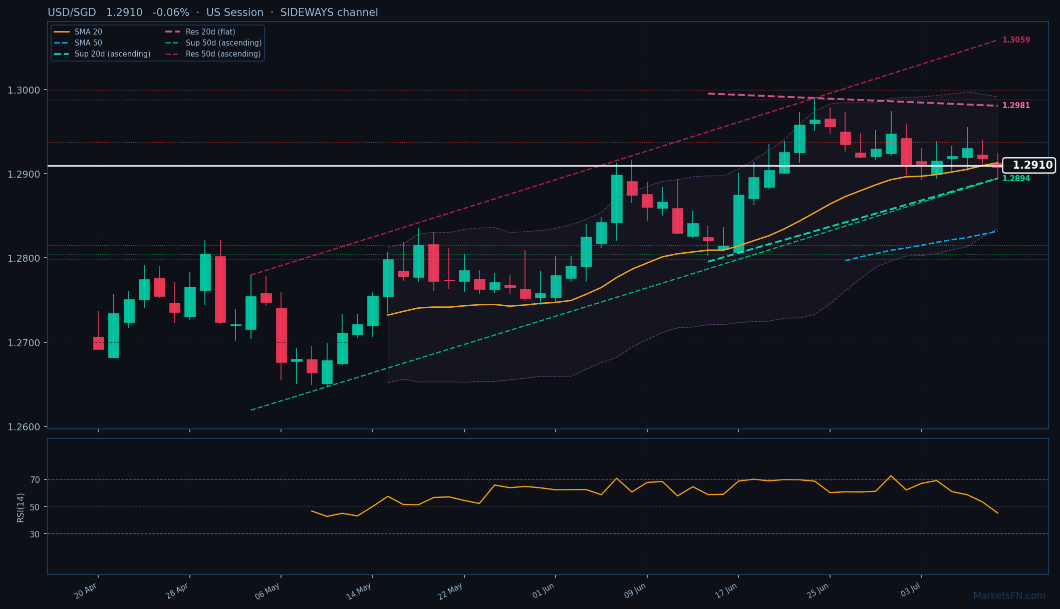 USD/SGD: Baja 0.06% a 1.2910 — Precio por debajo de la SMA-20