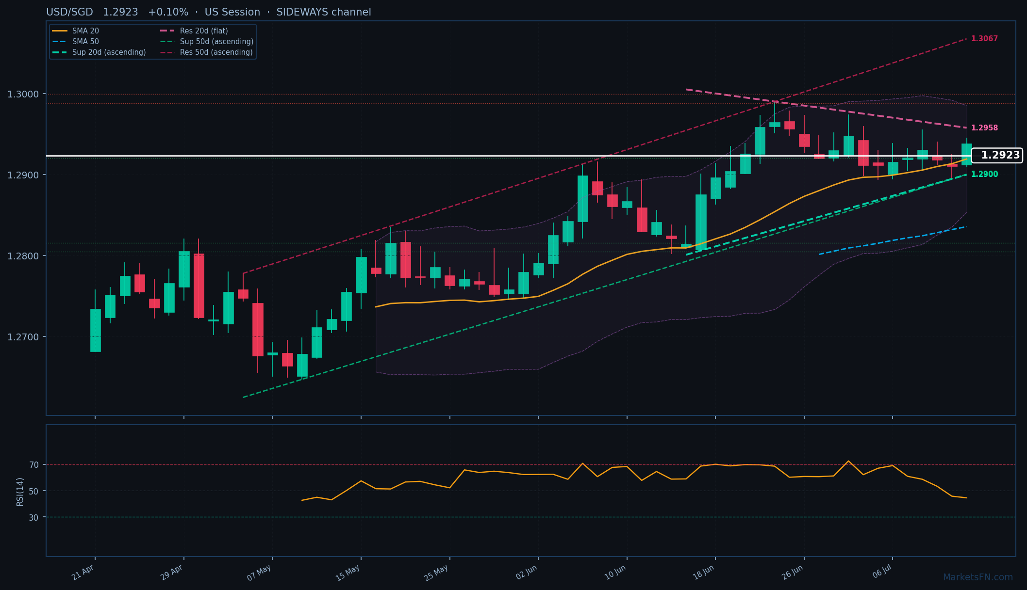 USD/SGD: Up 0.10% to 1.2923 — Bullish — Above Key MAs