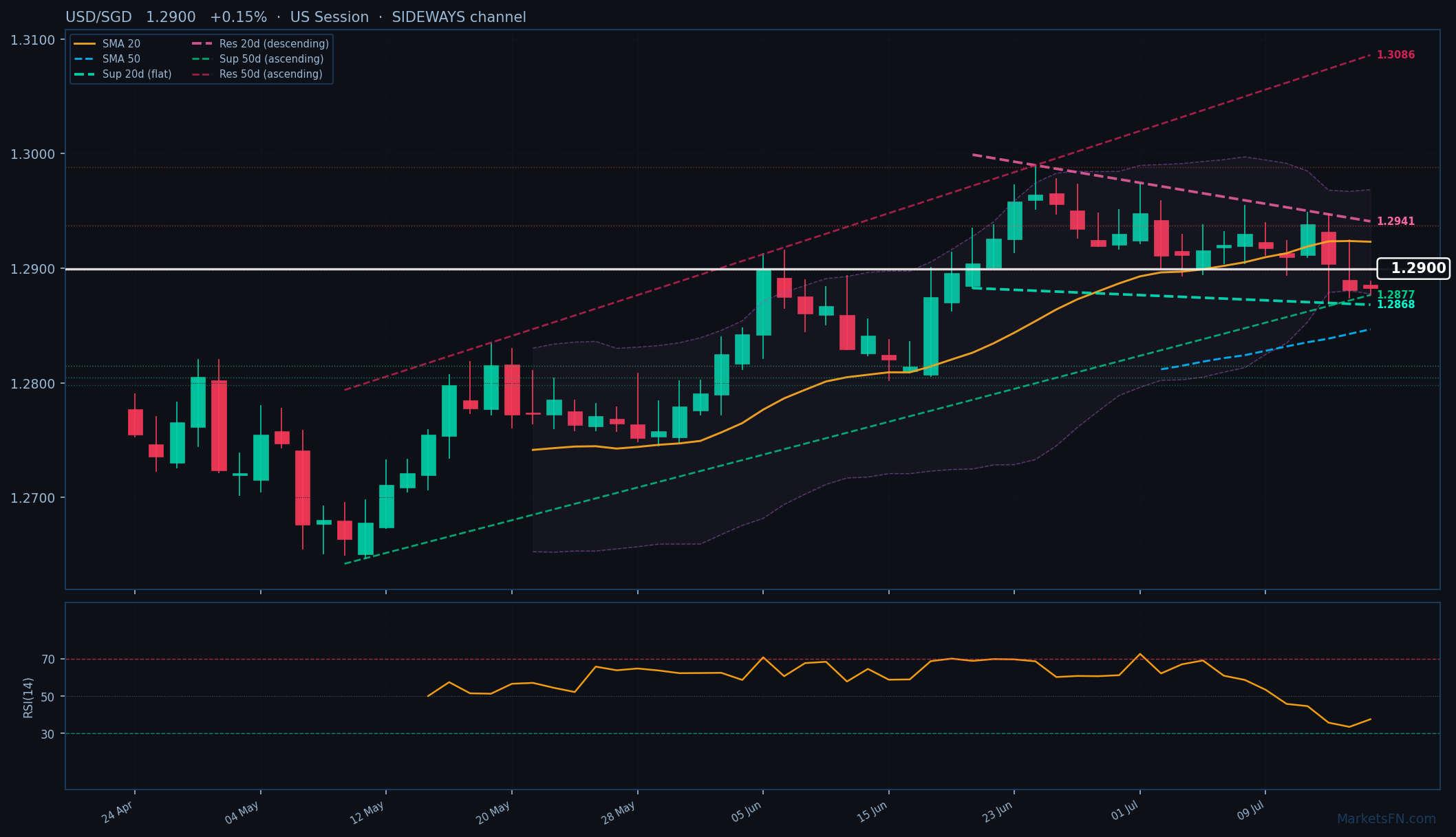USD/SGD: Sube un 0.15% a 1.2900 — Precio por debajo de la SMA-20