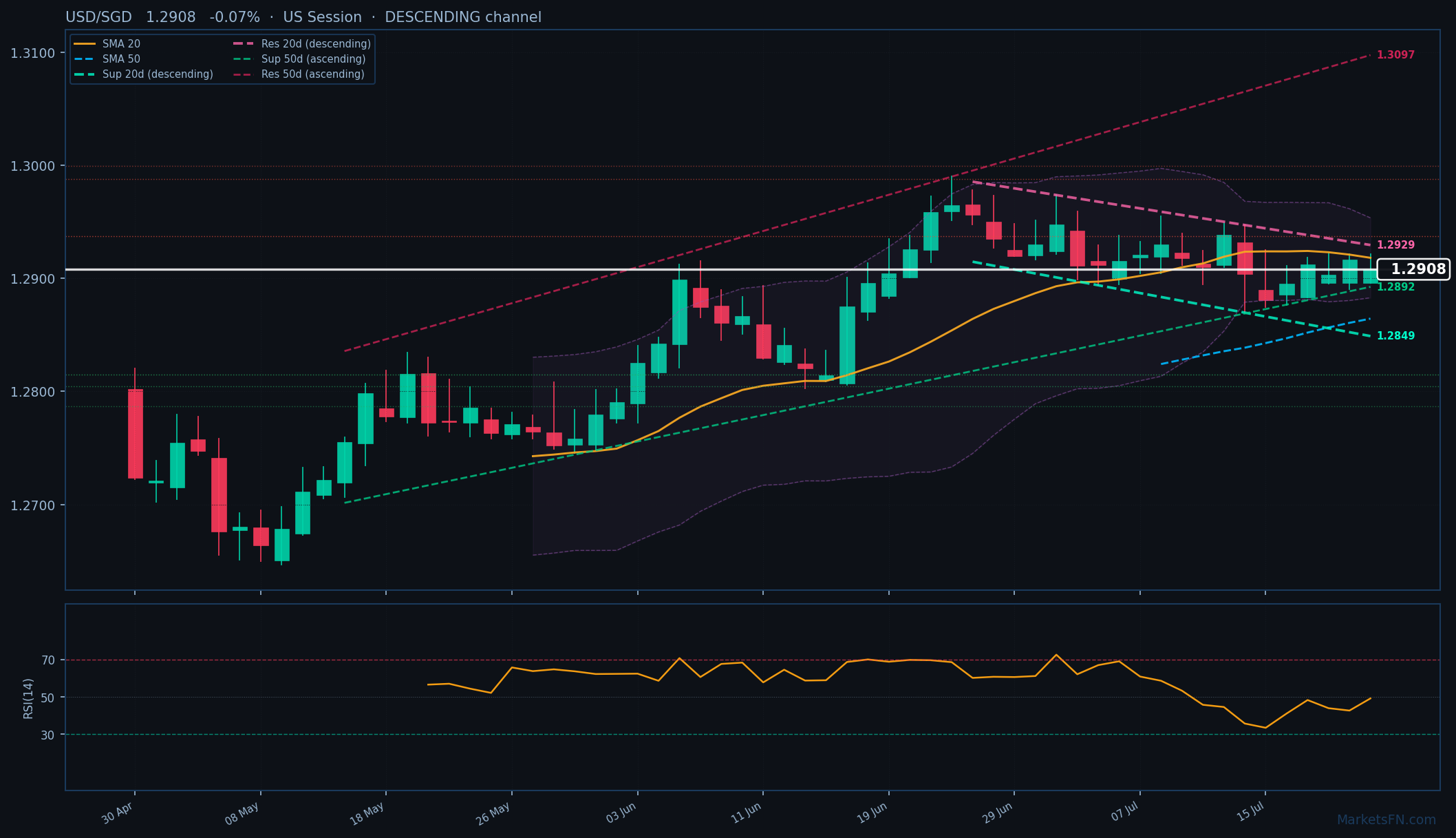 USD/SGD: Down 0.07% to 1.2908 β Descending Channel