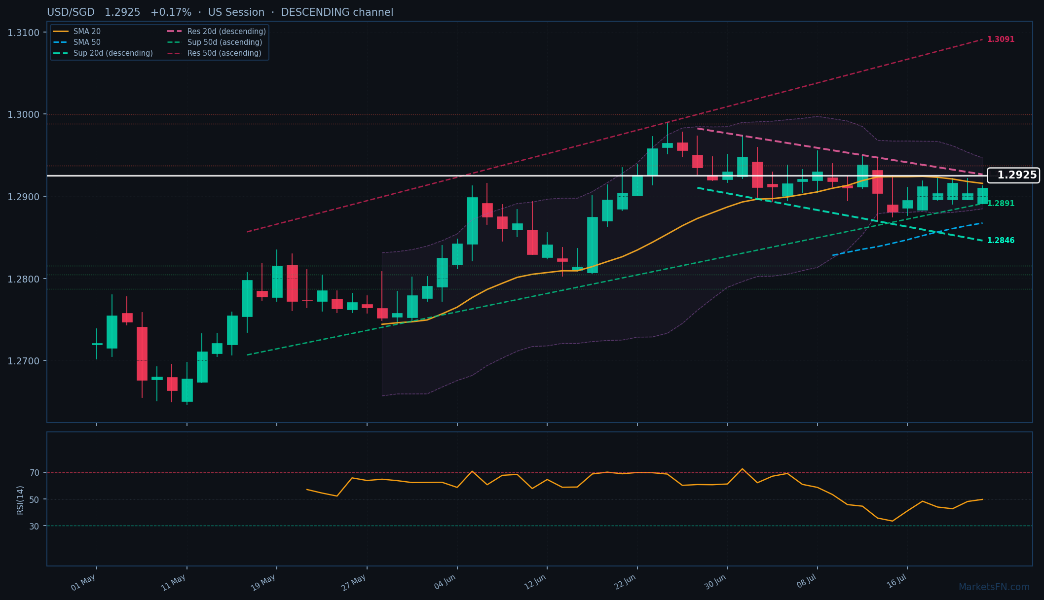 USD/SGD: Sube un 0.17% a 1.2925 — Canal descendente