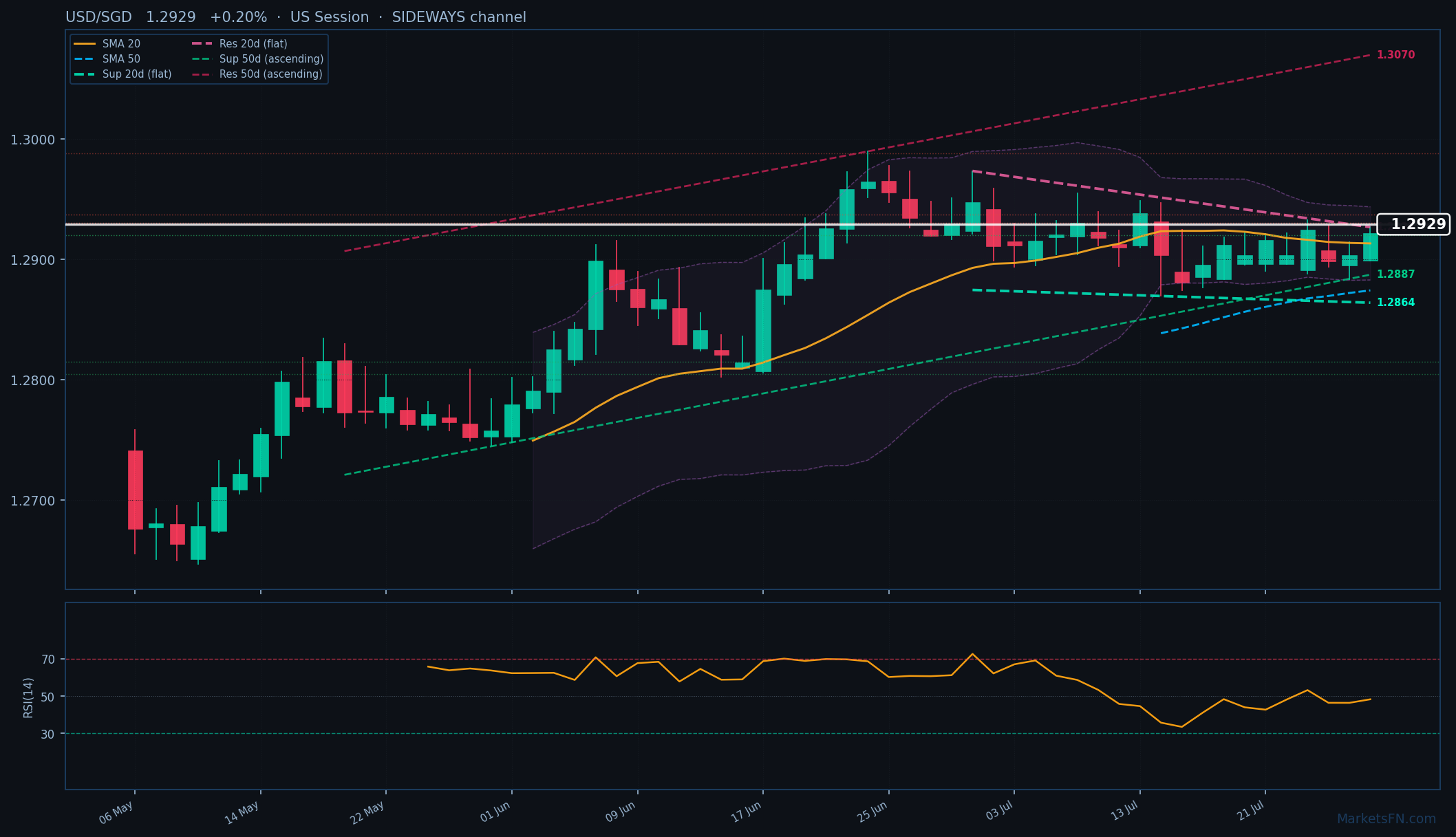 USD/SGD: Up 0.20% to 1.2929 — Bullish — Above Key MAs