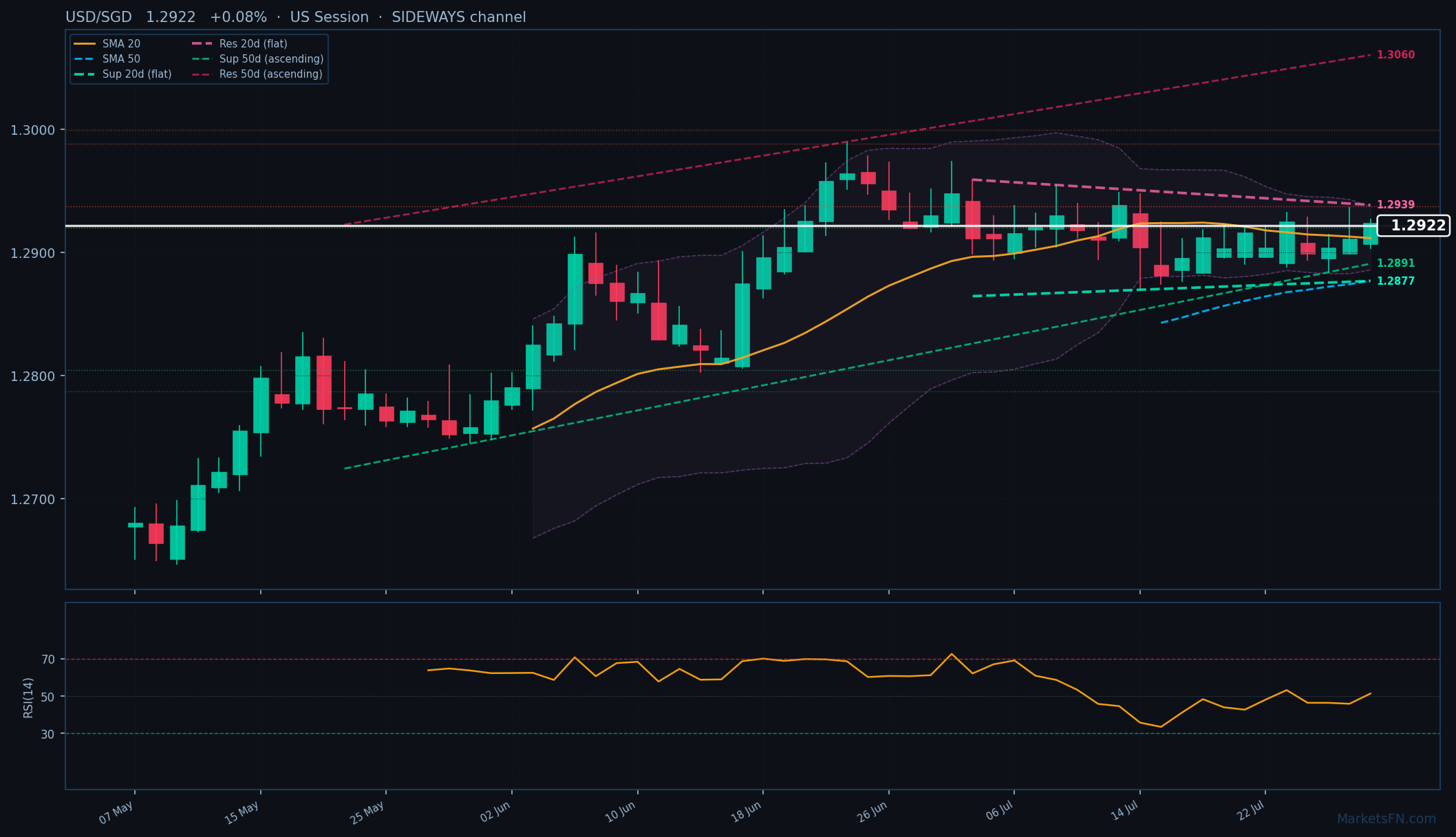USD/SGD: Up 0.08% to 1.2922 — Bullish — Above Key MAs