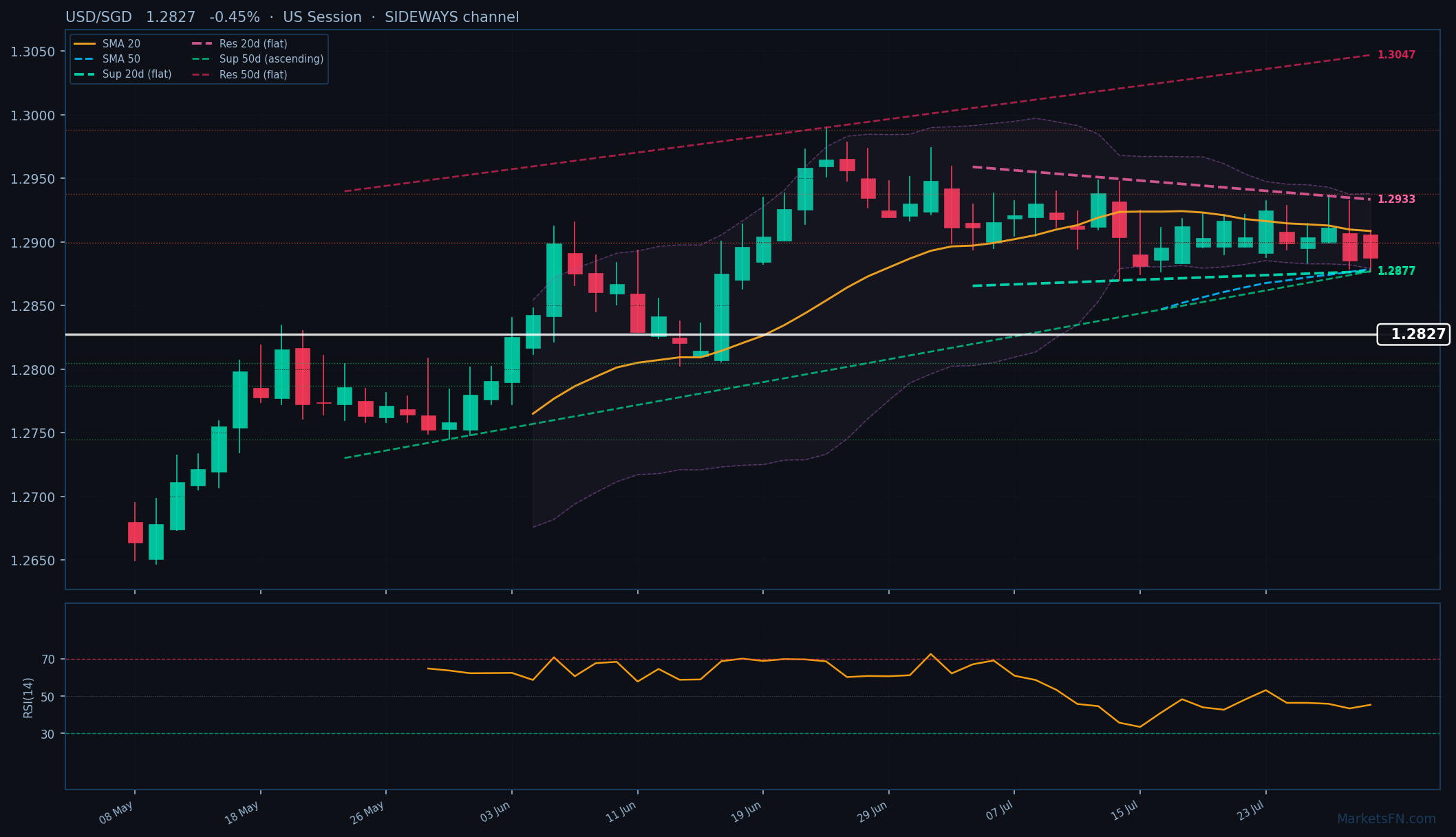 USD/SGD: Down 0.45% to 1.2827 — Bearish — Below Key MAs