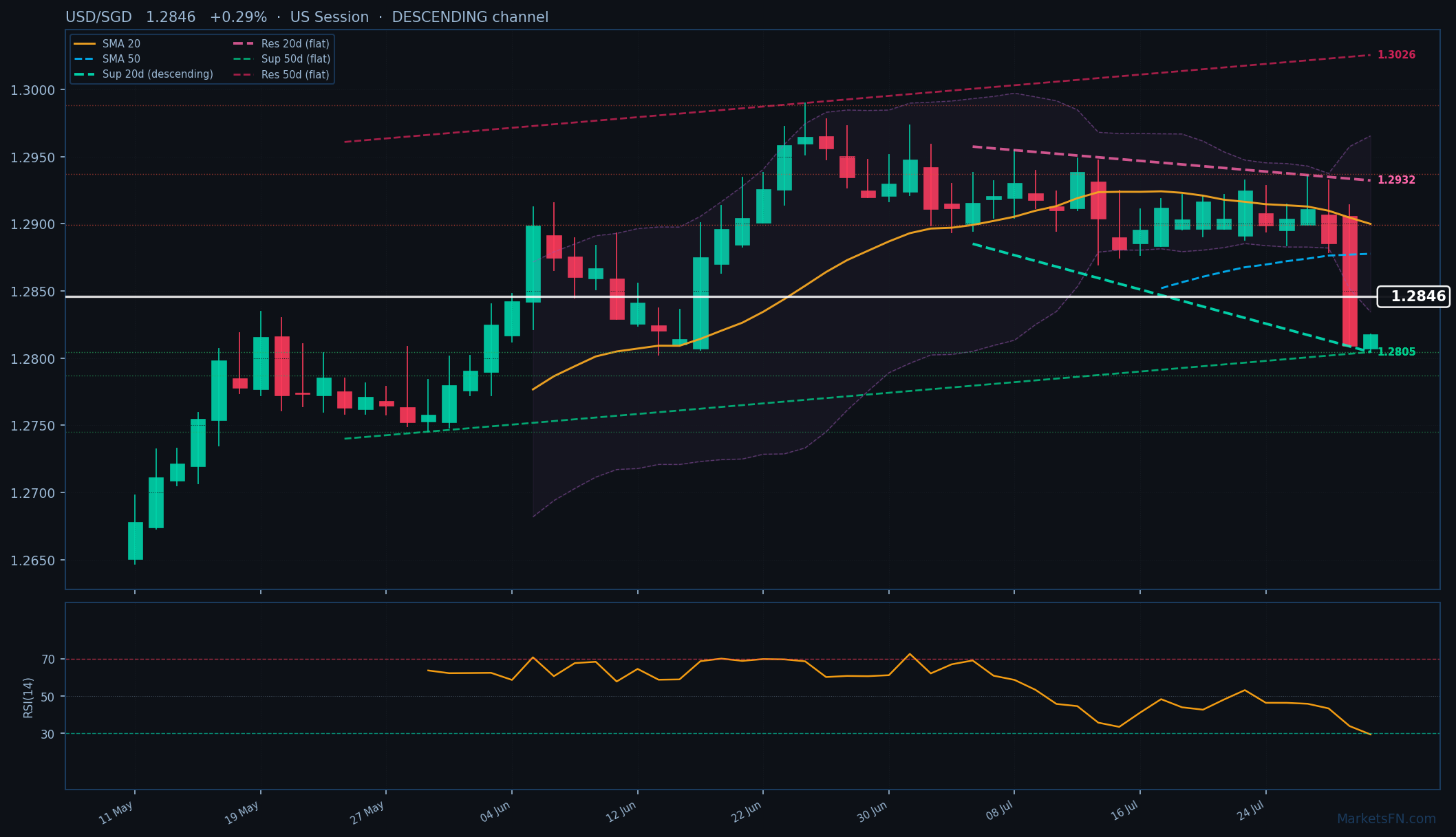 USD/SGD: Aumenta 0.29% a 1.2846 — RSI Sobrevendido