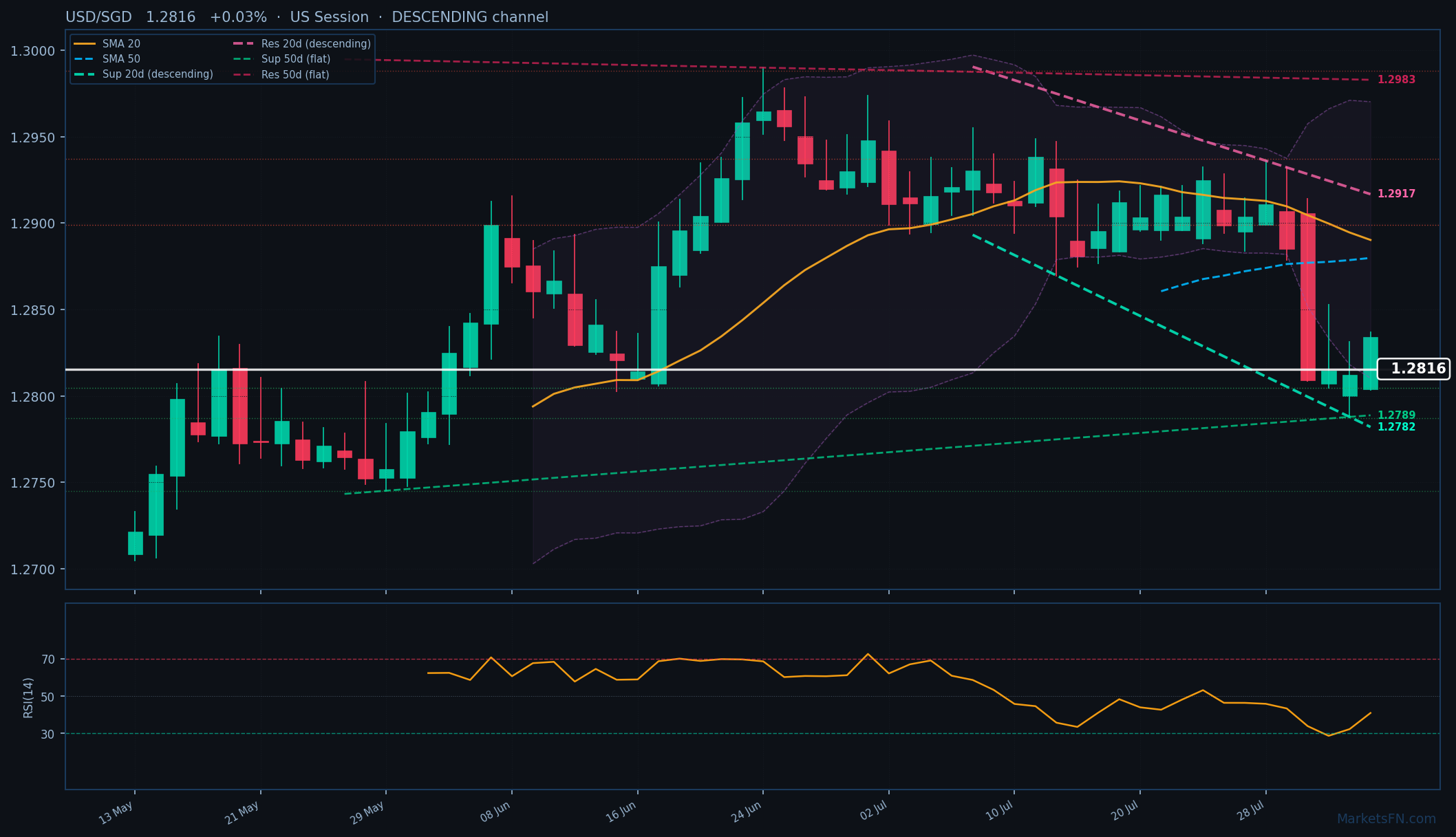 USD/SGD: Up 0.03% to 1.2816 — Descending Channel