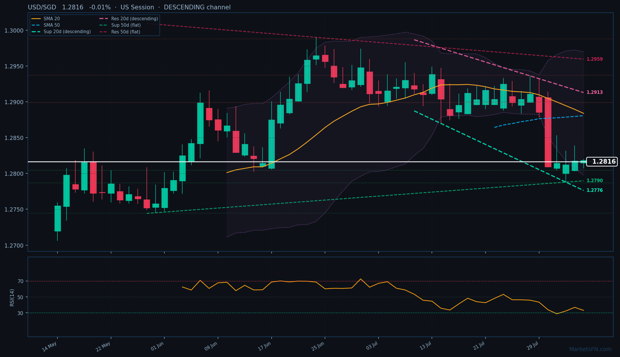 USD/SGD: Down 0.01% to 1.2816 β Descending Channel