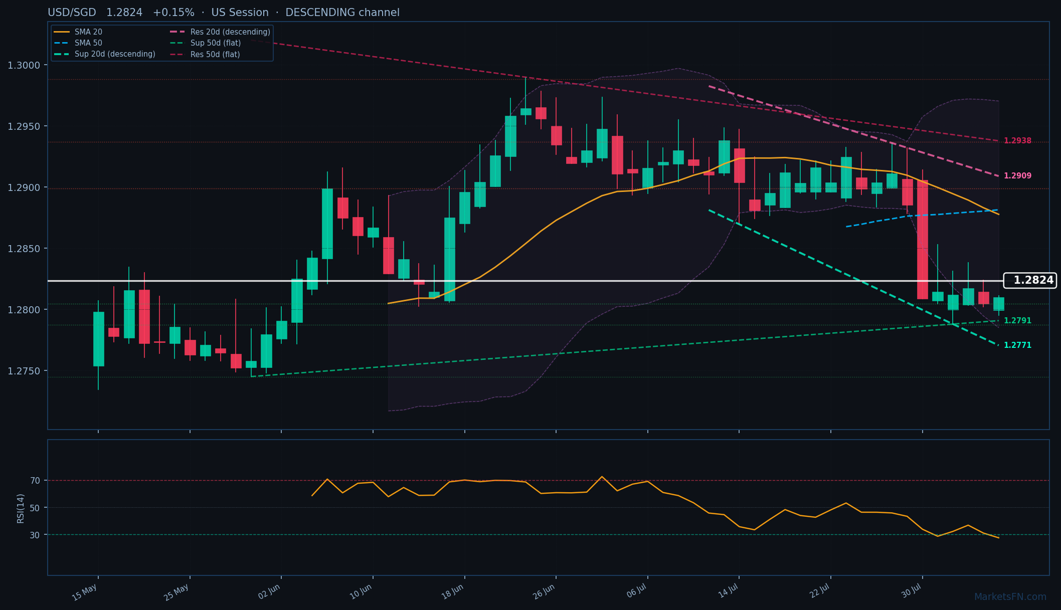 USD/SGD: Up 0.15% to 1.2824 — RSI Oversold