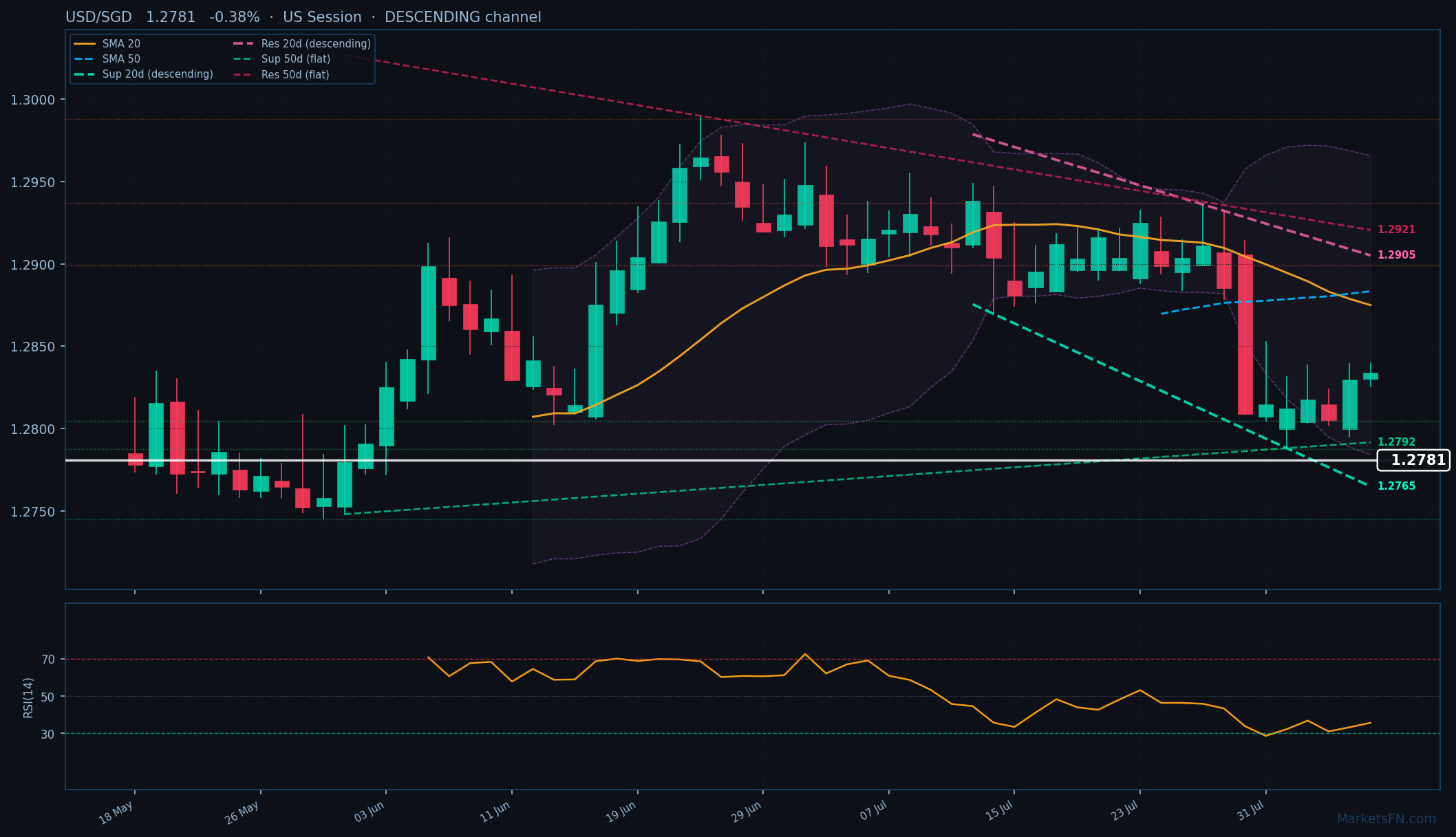USD/SGD: Bajando 0.38% a 1.2781 — Canal Descendente