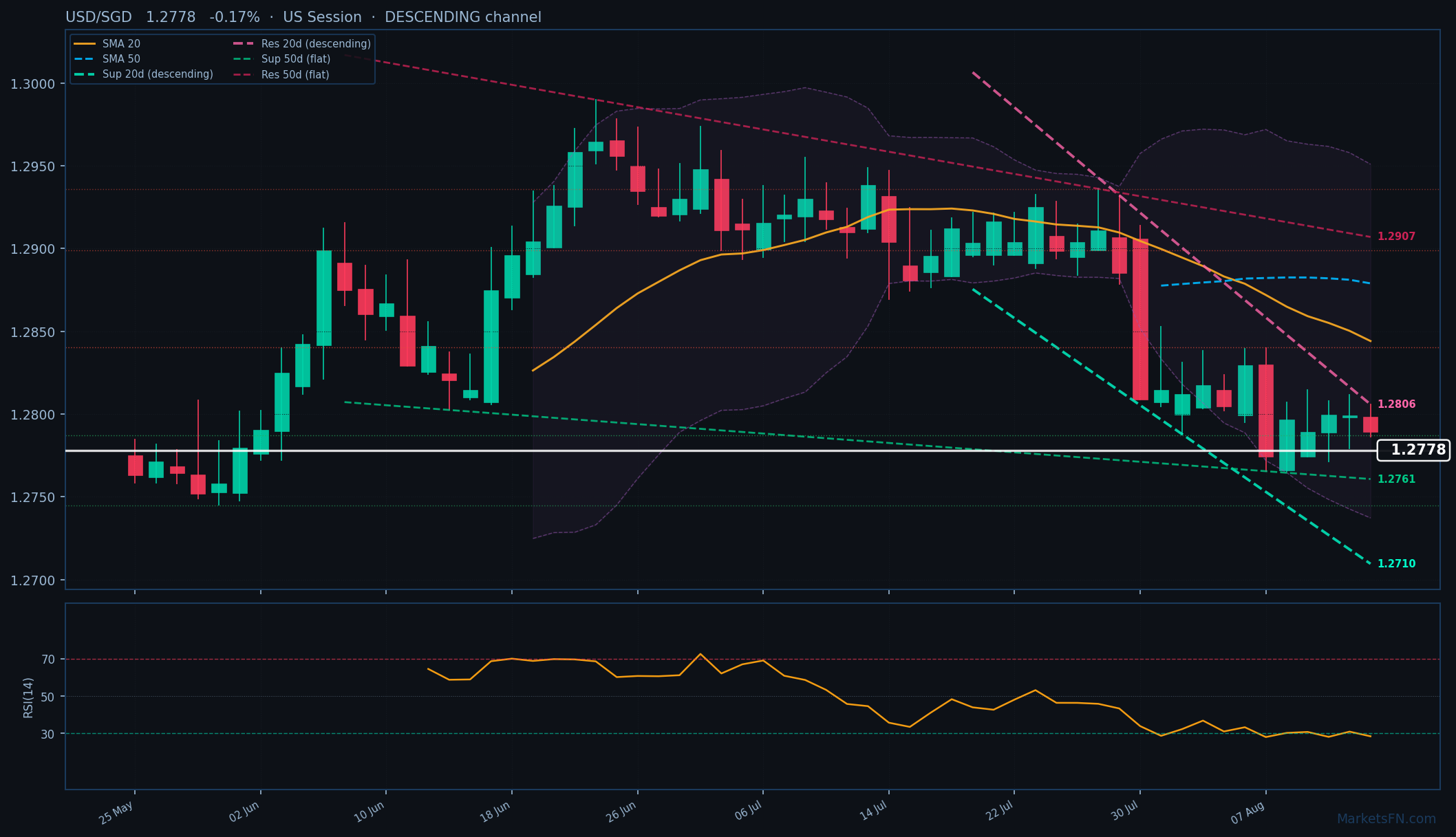 USD/SGD: Down 0.17% to 1.2778 β RSI Oversold