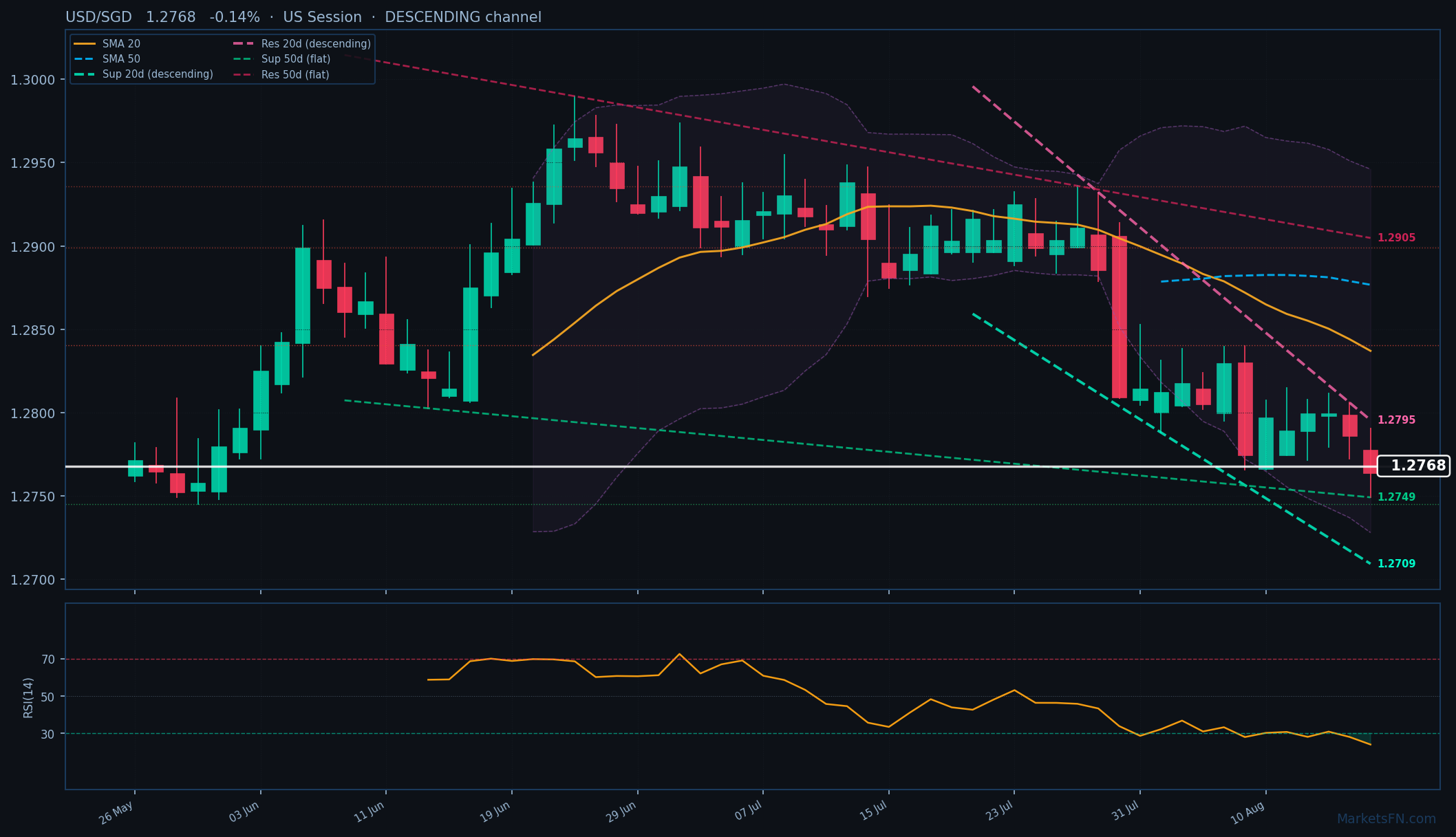 USD/SGD: Down 0.14% to 1.2768 β RSI Oversold