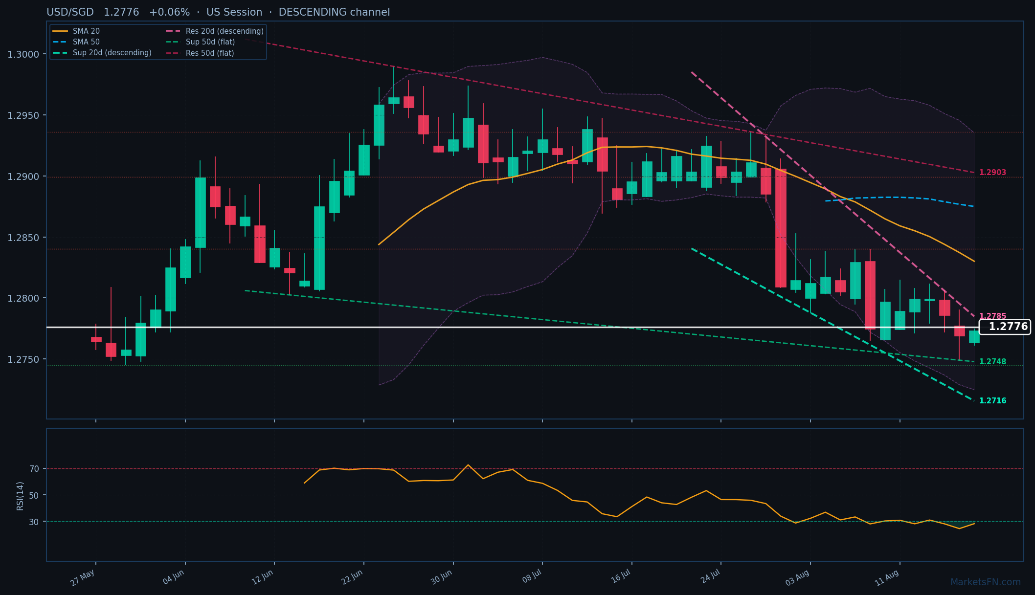 USD/SGD: Up 0.06% to 1.2776 — RSI Oversold