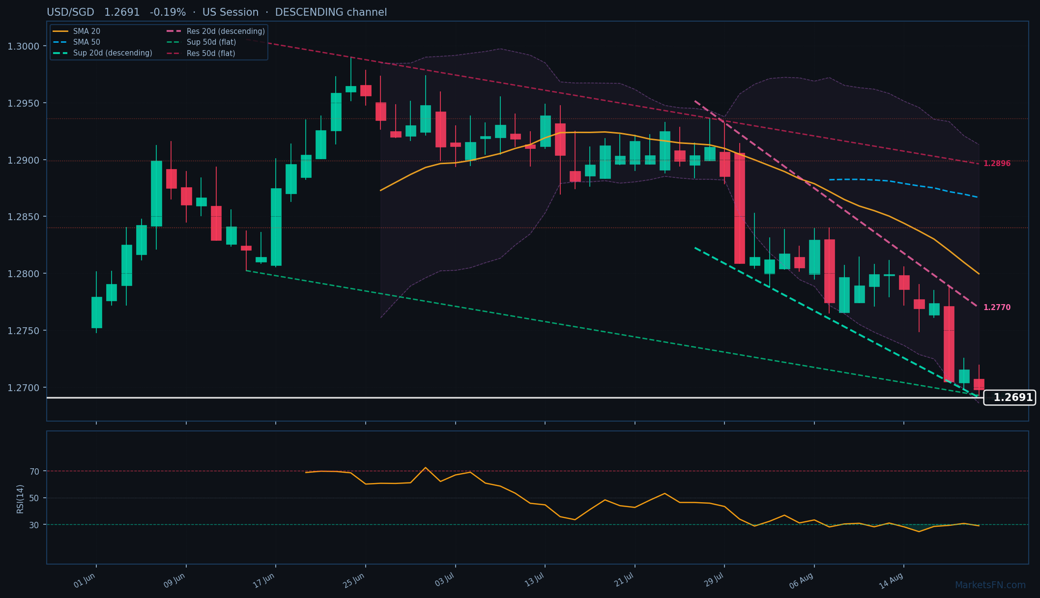 USD/SGD: Bajó un 0.19% a 1.2691 — RSI Sobrevendido