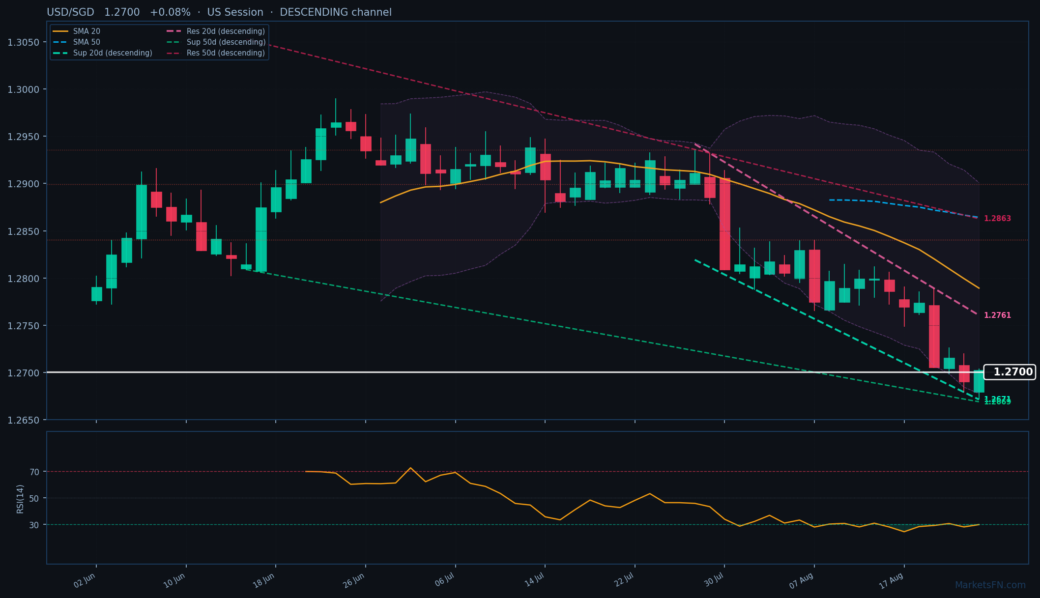 USD/SGD: Up 0.08% to 1.2700 — RSI Oversold