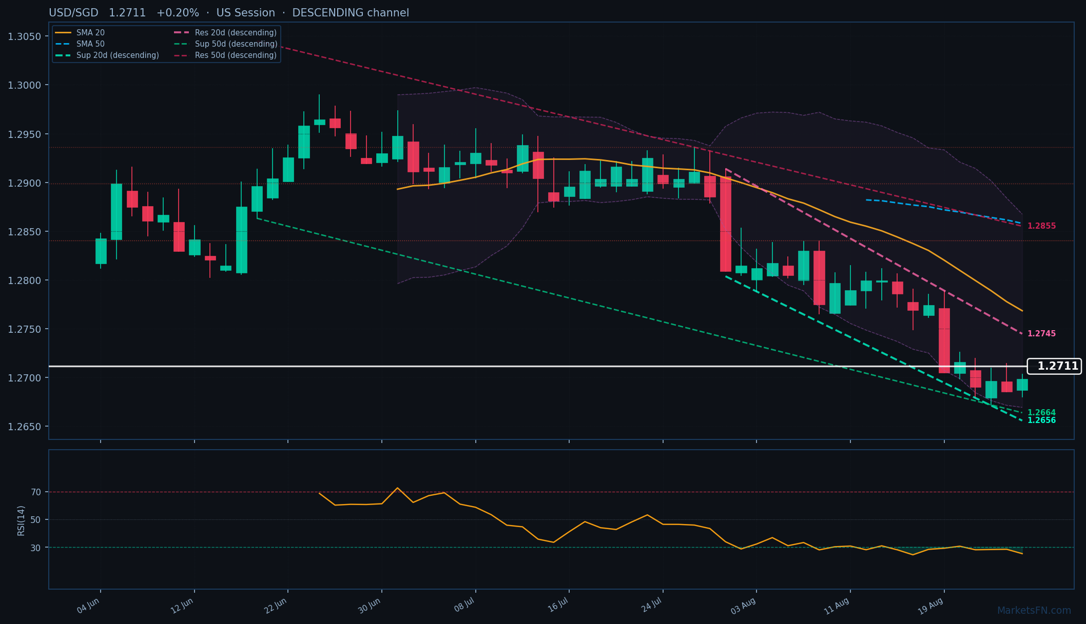 USD/SGD: Up 0.20% to 1.2711 — RSI Oversold
