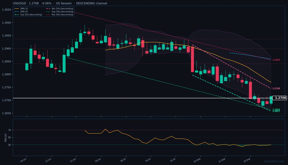 USD/SGD: Down 0.06% to 1.2708 — RSI Oversold