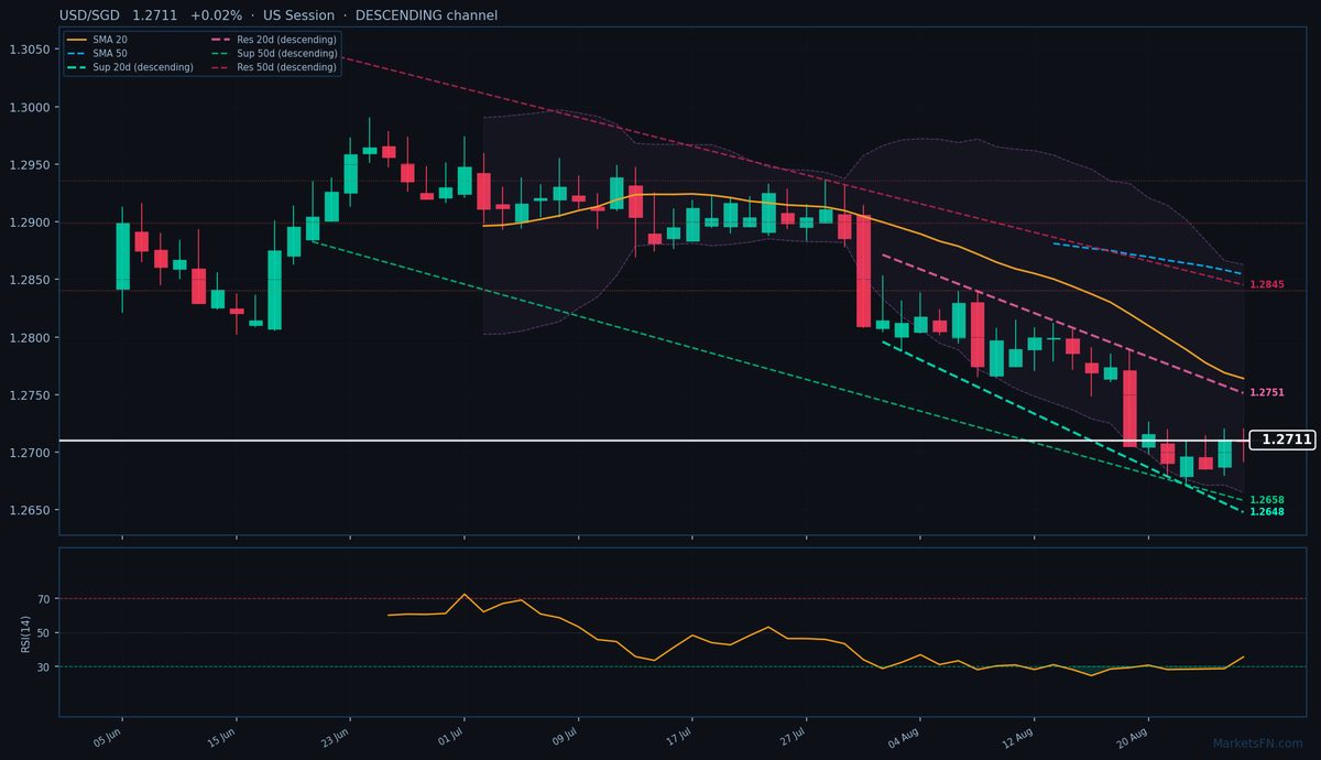USD/SGD: Up 0.02% to 1.2711 — Descending Channel
