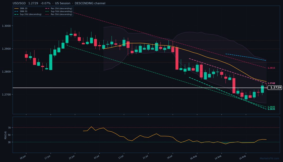 USD/SGD: Down 0.07% to 1.2729 — Descending Channel