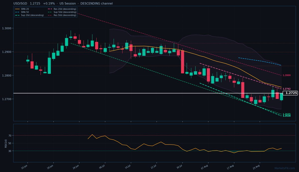 USD/SGD: Up 0.19% to 1.2725 — Descending Channel