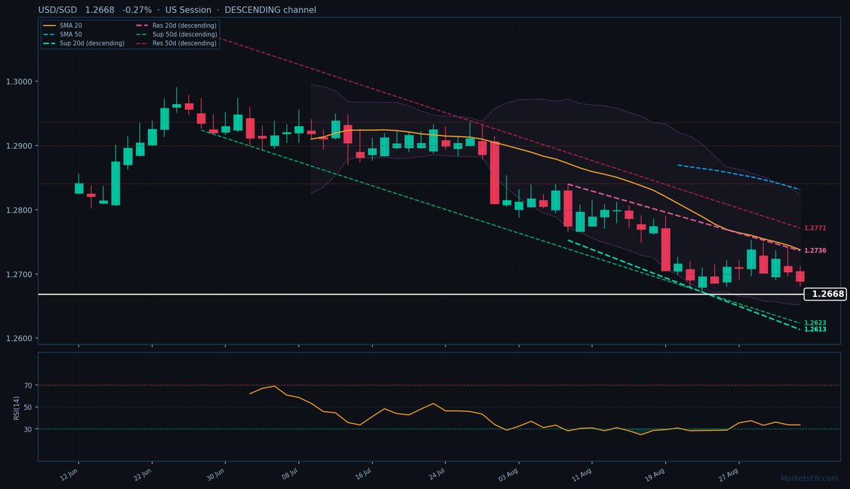 USD/SGD: Down 0.27% to 1.2668 — Descending Channel