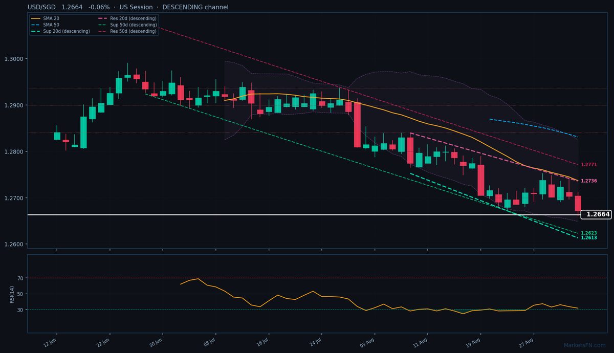 USD/SGD: Bajó un 0.06% a 1.2664 — Canal descendente