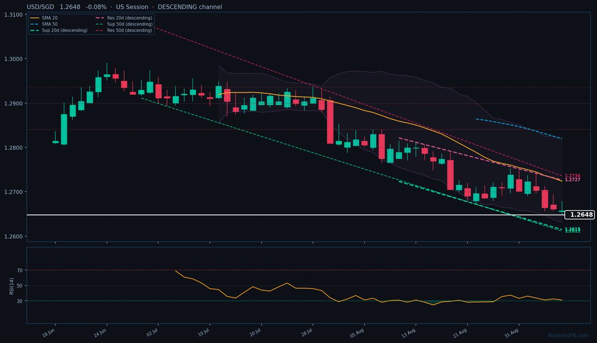 USD/SGD: Down 0.08% to 1.2648 — Descending Channel