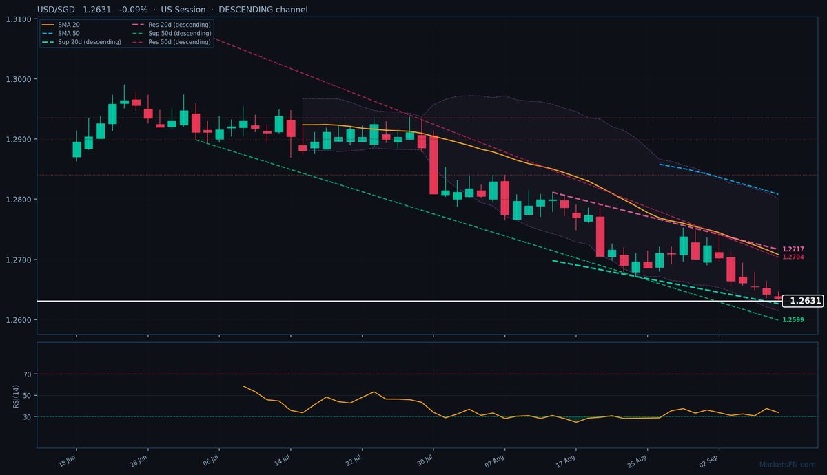 USD/SGD: Down 0.09% to 1.2631 — Descending Channel