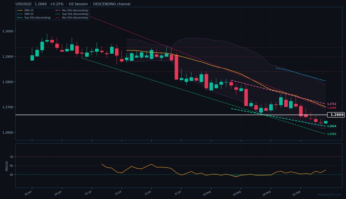 USD/SGD: Up 0.25% to 1.2669 — Descending Channel